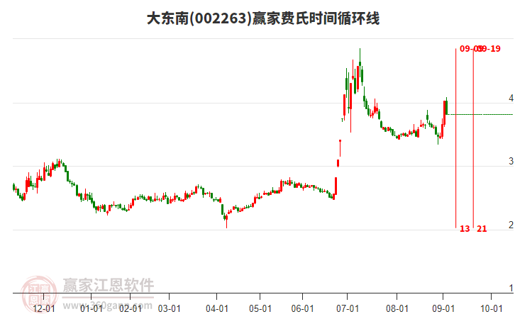 002263大東南費(fèi)氏時間循環(huán)線工具