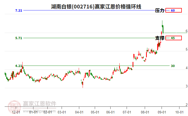 002716湖南白銀江恩價格循環(huán)線工具