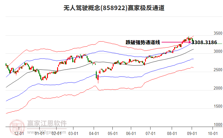 858922無(wú)人駕駛贏家極反通道工具