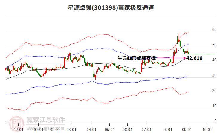 301398星源卓鎂贏家極反通道工具