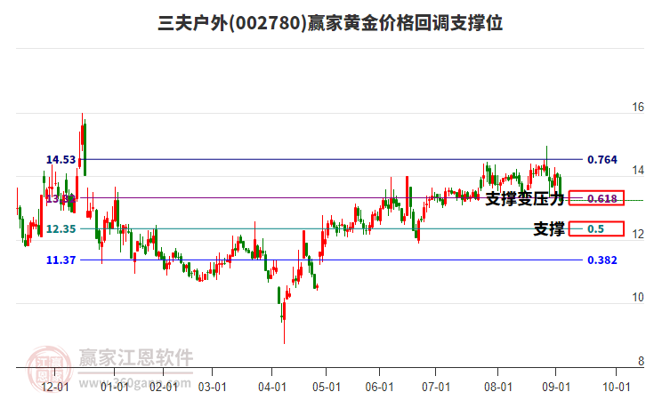 002780三夫戶外黃金價格回調(diào)支撐位工具