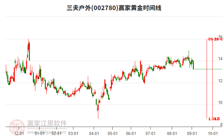 002780三夫戶外黃金時間周期線工具