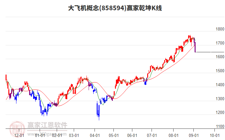 858594大飛機(jī)贏家乾坤K線(xiàn)工具