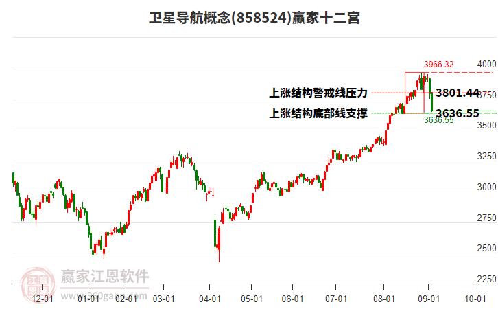 858524衛(wèi)星導(dǎo)航贏家十二宮工具