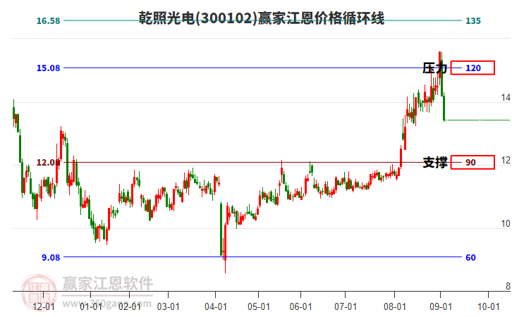 300102乾照光電江恩價(jià)格循環(huán)線工具