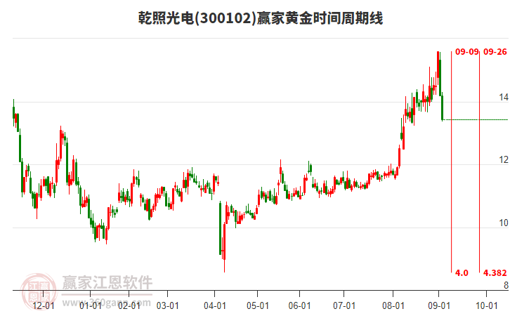 300102乾照光電黃金時(shí)間周期線工具