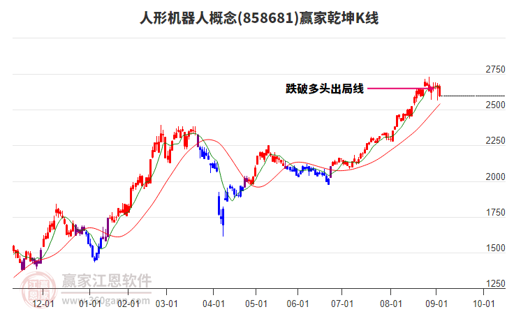 858681人形機(jī)器人贏家乾坤K線工具
