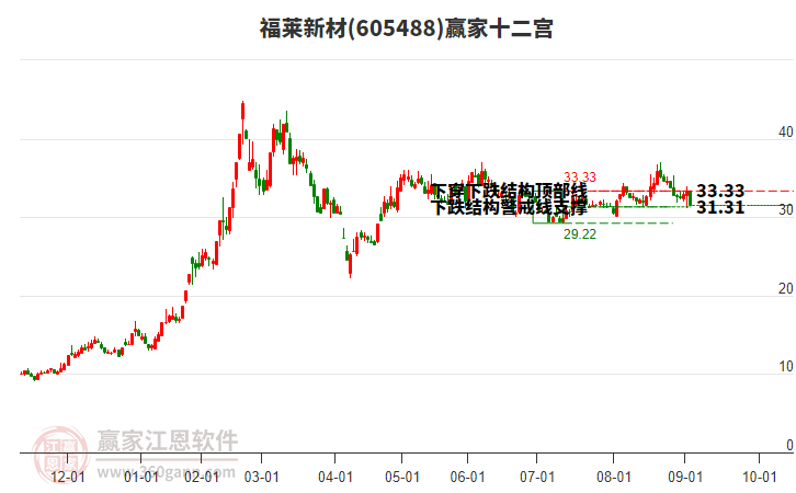 605488福萊新材贏家十二宮工具