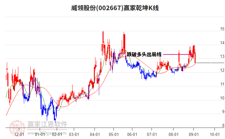 002667威領股份贏家乾坤K線工具