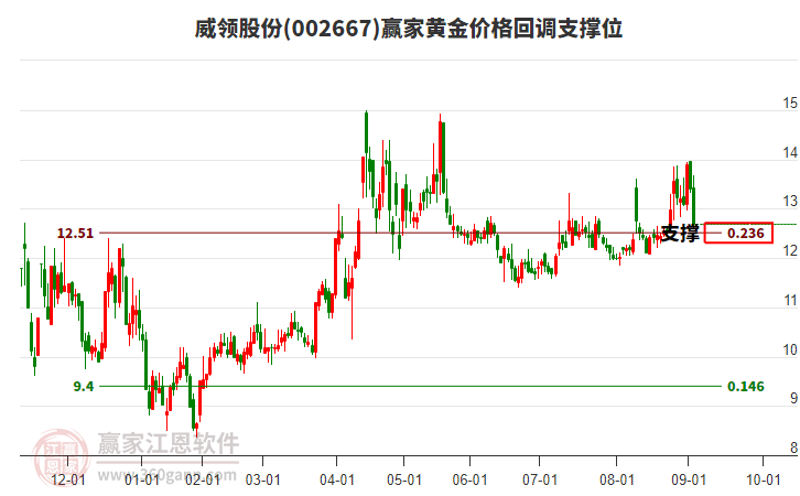 002667威領股份黃金價格回調(diào)支撐位工具