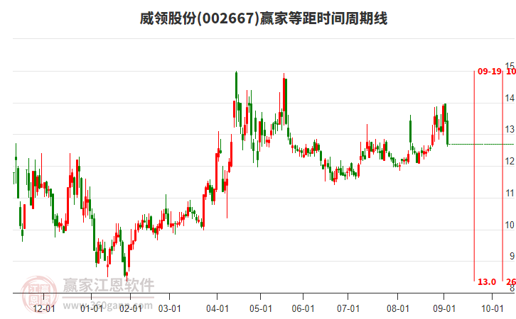 002667威領股份等距時間周期線工具