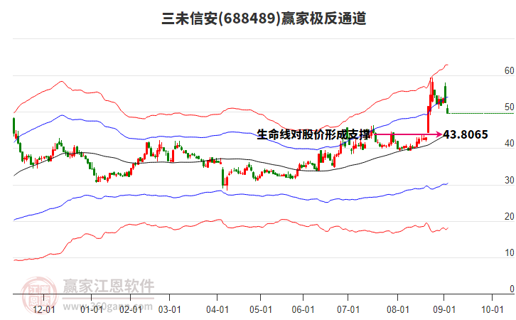 688489三未信安贏家極反通道工具 688489三未信安贏家極反通道工具
