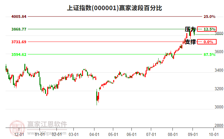 滬指贏家波段百分比工具