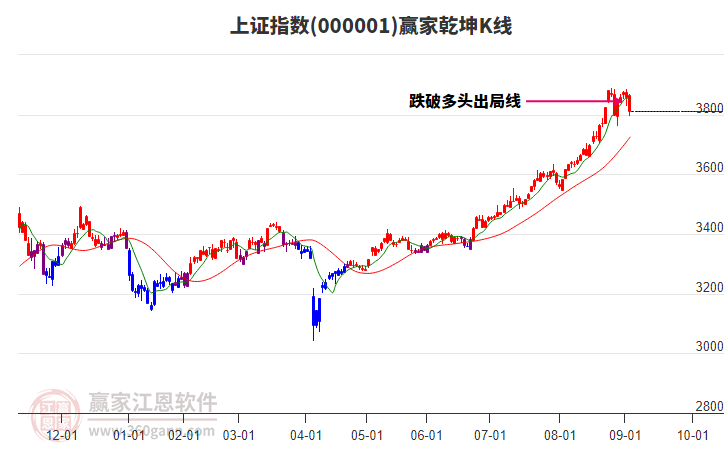 滬指贏家乾坤K線工具