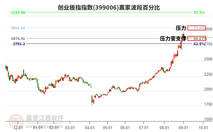 創(chuàng)業(yè)板指贏家波段百分比工具