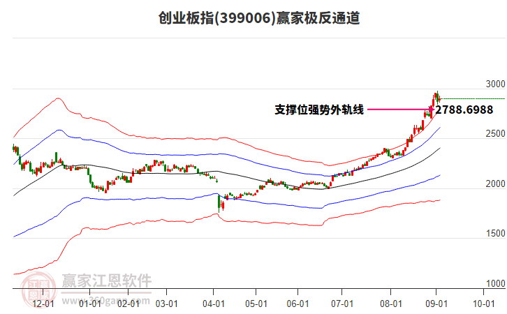399006創(chuàng)業(yè)板指贏家極反通道工具
