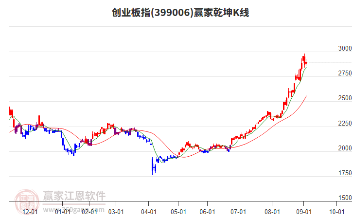 399006創(chuàng)業(yè)板指贏家乾坤K線工具
