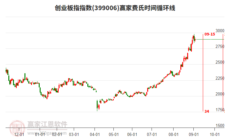 創(chuàng)業(yè)板指