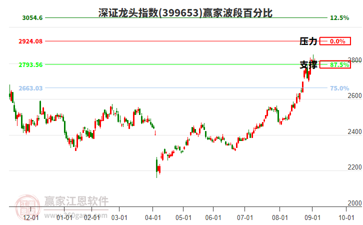 深證龍頭指數(shù)贏家波段百分比工具