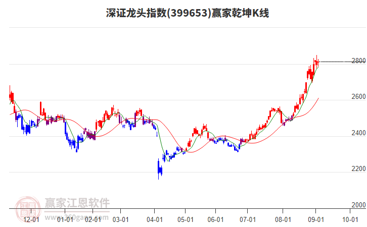 399653深證龍頭贏家乾坤K線工具
