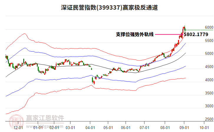 399337深證民營(yíng)贏家極反通道工具