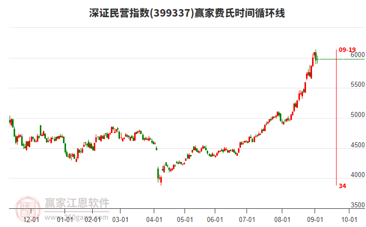 深證民營(yíng)指數(shù)贏家費(fèi)氏時(shí)間循環(huán)線工具