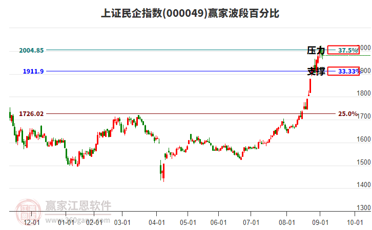 上證民企指數(shù)贏家波段百分比工具