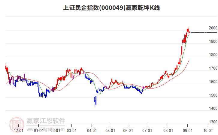 000049上證民企贏家乾坤K線工具