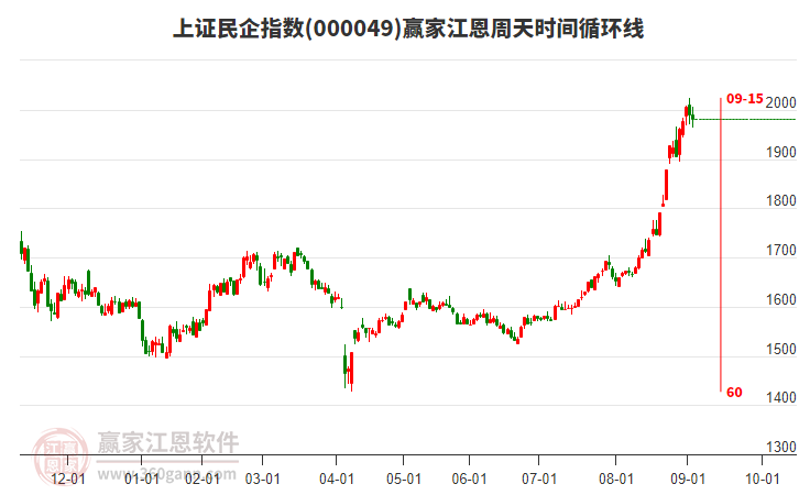 上證民企指數(shù)贏家江恩周天時(shí)間循環(huán)線工具