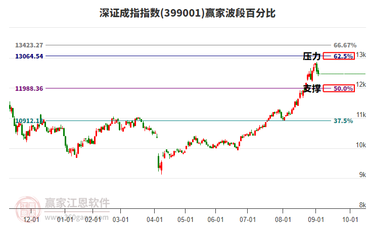深證成指贏家波段百分比工具