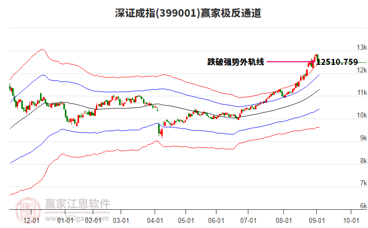 399001深證成指贏家極反通道工具