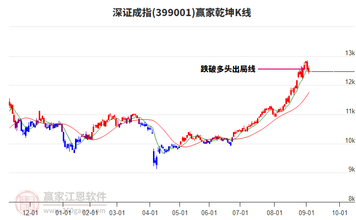 399001深證成指贏家乾坤K線工具