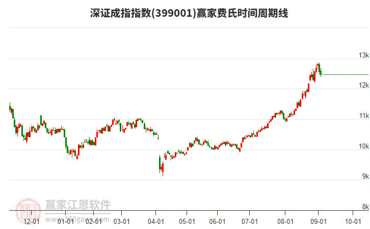 深證成指贏家費氏時間周期線工具