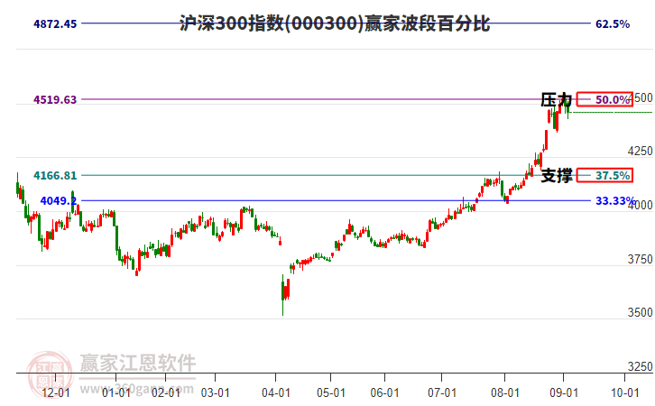 滬深300指數(shù)贏(yíng)家波段百分比工具 滬深300指數(shù)贏(yíng)家波段百分比工具