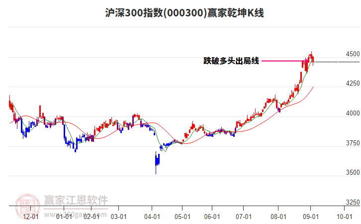 000300滬深300贏(yíng)家乾坤K線(xiàn)工具 000300滬深300贏(yíng)家乾坤K線(xiàn)工具