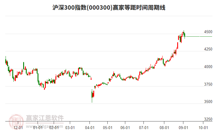 滬深300指數(shù)贏(yíng)家等距時(shí)間周期線(xiàn)工具 滬深300指數(shù)贏(yíng)家等距時(shí)間周期線(xiàn)工具