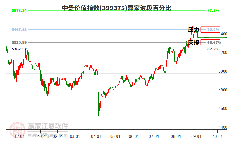 中盤(pán)價(jià)值指數(shù)贏家波段百分比工具
