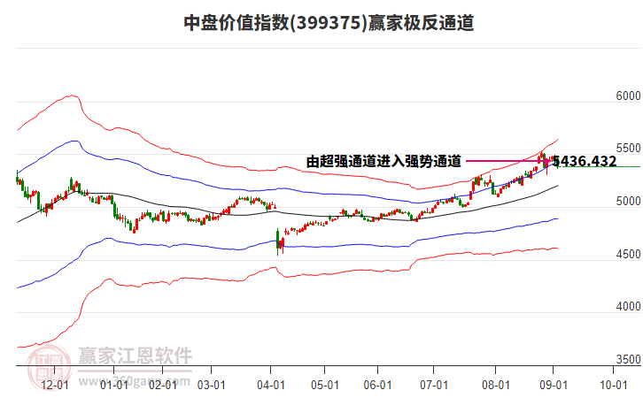 399375中盤(pán)價(jià)值贏家極反通道工具