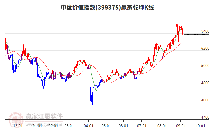 399375中盤(pán)價(jià)值贏家乾坤K線工具
