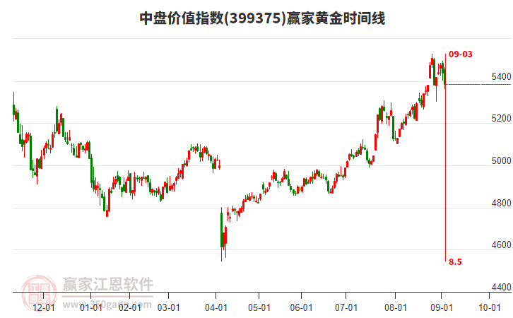中盤(pán)價(jià)值指數(shù)贏家黃金時(shí)間周期線工具