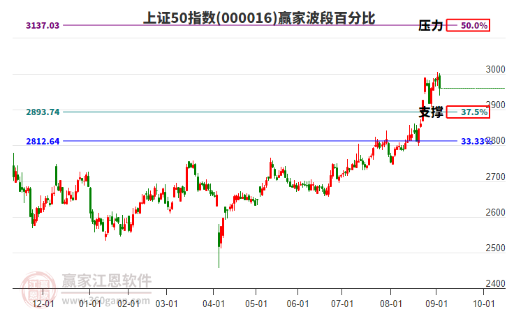 上證50指數(shù)贏家波段百分比工具