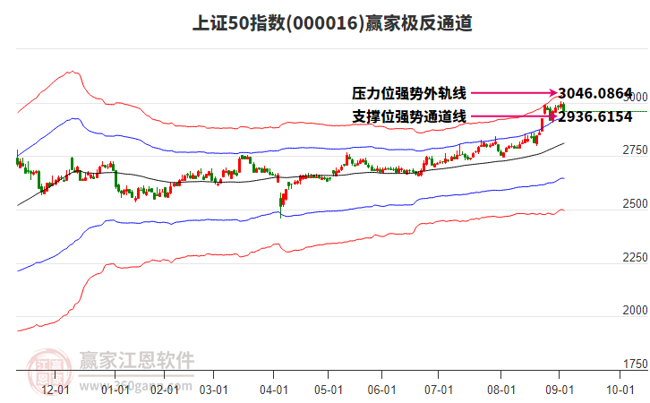 000016上證50贏家極反通道工具