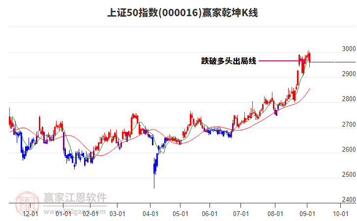 000016上證50贏家乾坤K線工具