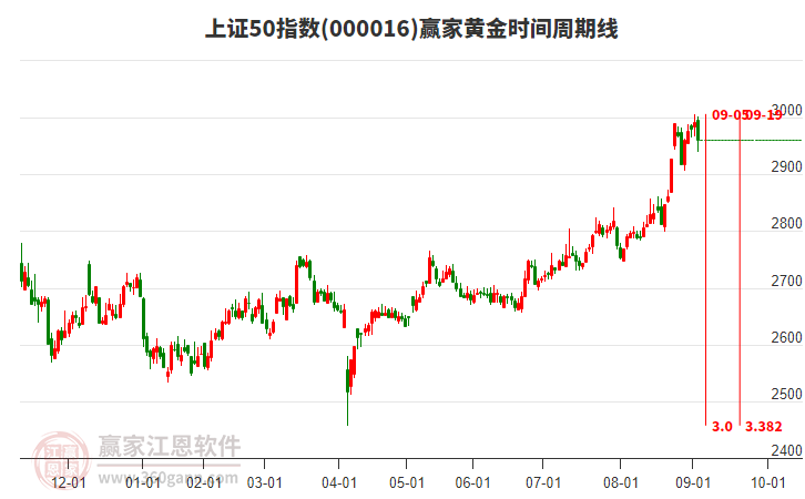 上證50指數(shù)贏家黃金時(shí)間周期線工具
