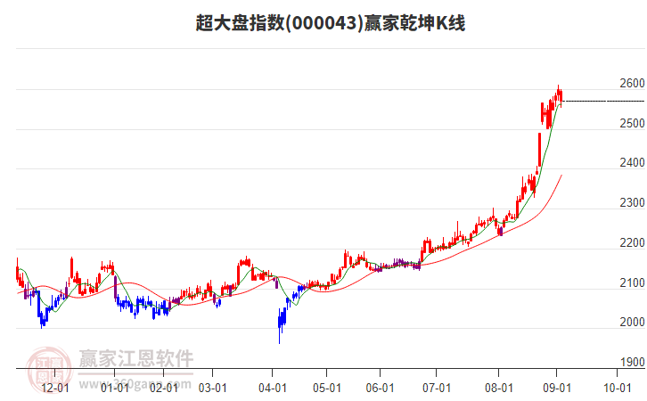 000043超大盤贏家乾坤K線工具