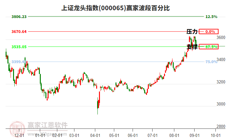 上證龍頭指數贏家波段百分比工具