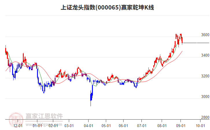 000065上證龍頭贏家乾坤K線工具