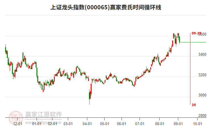 上證龍頭指數贏家費氏時間循環(huán)線工具