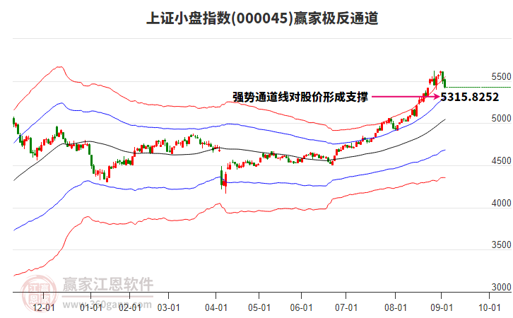 000045上證小盤贏家極反通道工具 000045上證小盤贏家極反通道工具