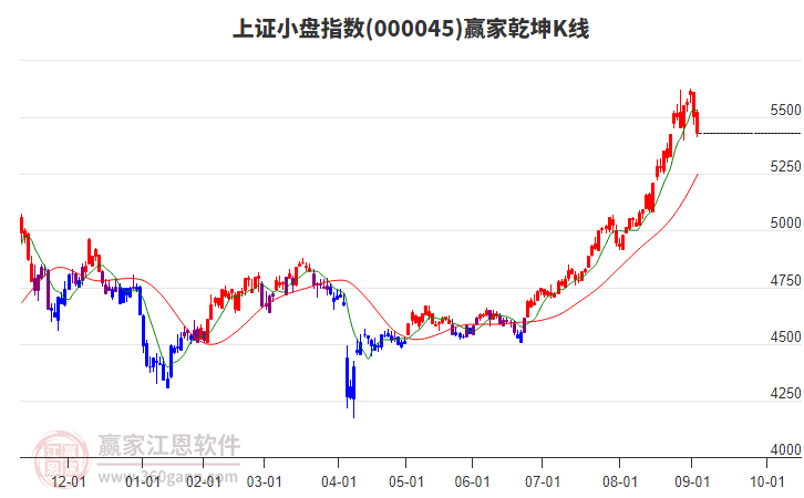 000045上證小盤贏家乾坤K線工具 000045上證小盤贏家乾坤K線工具